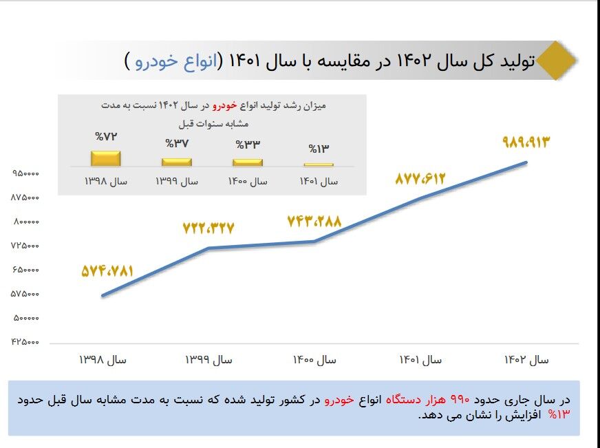 رشد ۱۳ درصدی تولید انواع خودرو در کشور + جدول