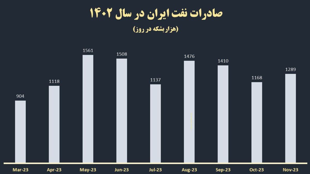 بودجه نفتی ۱۴۰۲ چرا کسری آورد