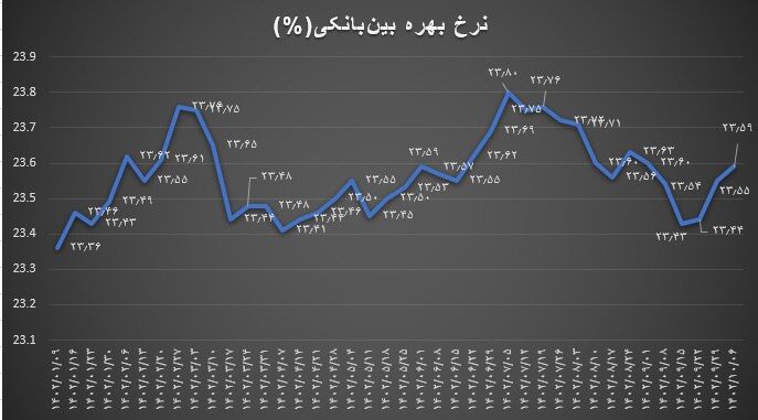 نرخ بهره بینبانکی در حال نزدیکشدن به سقف تاریخی