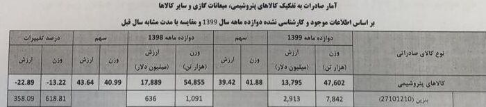 زیان ۶ میلیارد دلاری ایران از ناترازی بنزین