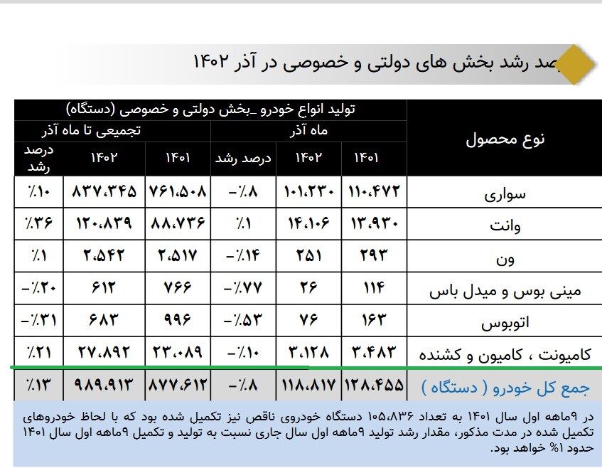 رشد ۲۱ درصدی تولید خودروی سنگین در سال جاری