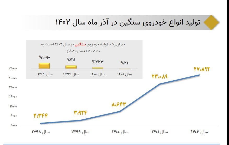 رشد ۲۱ درصدی تولید خودروی سنگین در سال جاری