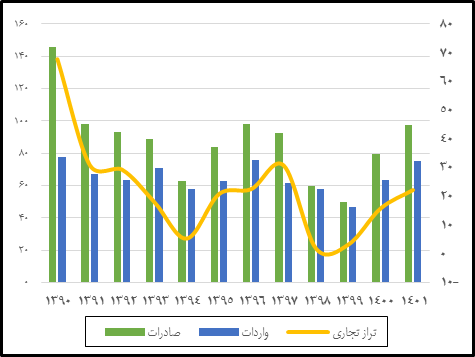 بررسی چرایی کاهش ارزش صادرات کشور؟