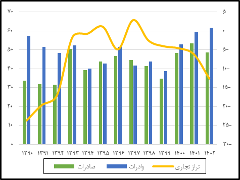 بررسی چرایی کاهش ارزش صادرات کشور؟