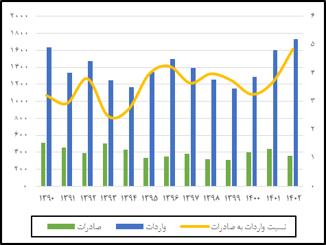 بررسی چرایی کاهش ارزش صادرات کشور؟