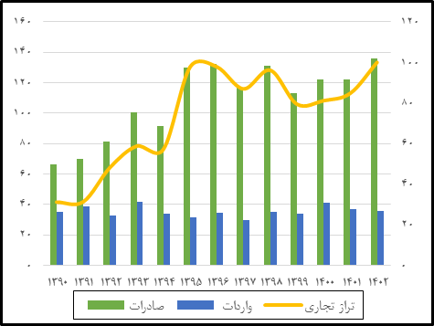 بررسی چرایی کاهش ارزش صادرات کشور؟