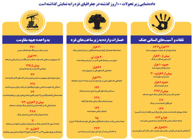 اینفوگرافی| روایت ۱۰۰روز پایداری علیه اشغالگران