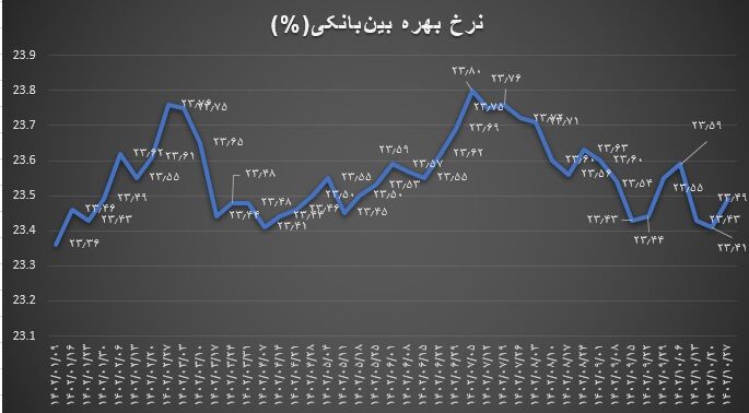 افزایش نرخ بهره بین‌بانکی پس از ۲ هفته کاهش