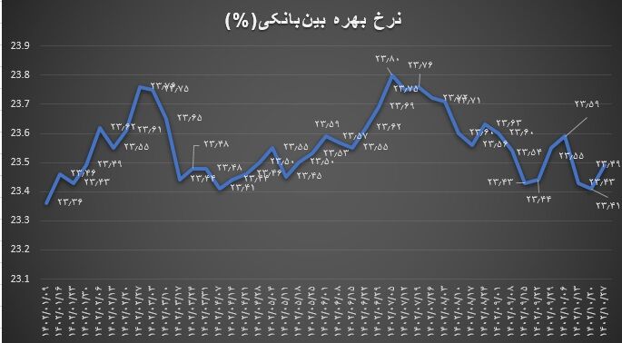 افزایش نرخ بهره بینبانکی پس از ۲ هفته کاهش