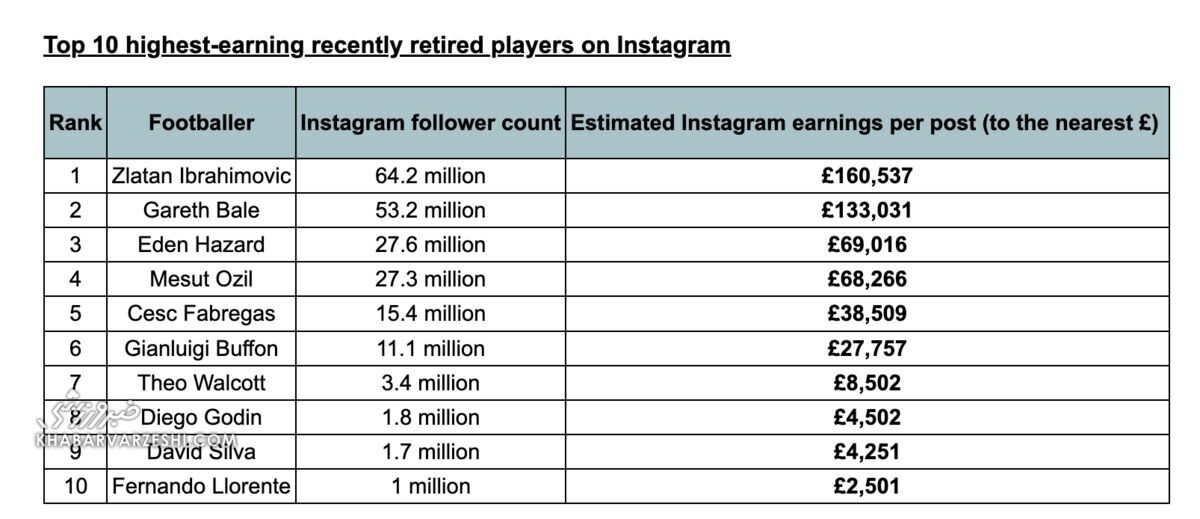 پردرآمدترین فوتبالیستهای بازنشسته در اینستاگرام/ حدس بزنید صدرنشین کیست!