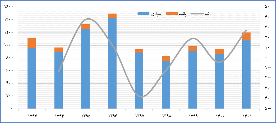 پلاک ملی نمودن خودروهای مناطق آزاد تجاری ـ صنعتی و ویژه اقتصادی؛