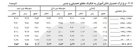 نگاهی به گزارش مرکز پژوهشهای مجلس؛ روند رو به هشدار افزایش ترک تحصیل دبستانیها