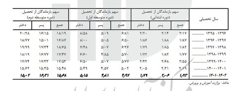 نگاهی به گزارش مرکز پژوهشهای مجلس؛ روند رو به هشدار افزایش ترک تحصیل دبستانیها