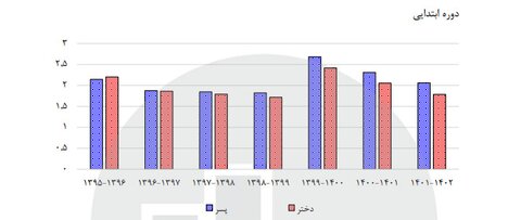 نگاهی به گزارش مرکز پژوهشهای مجلس؛ روند رو به هشدار افزایش ترک تحصیل دبستانیها