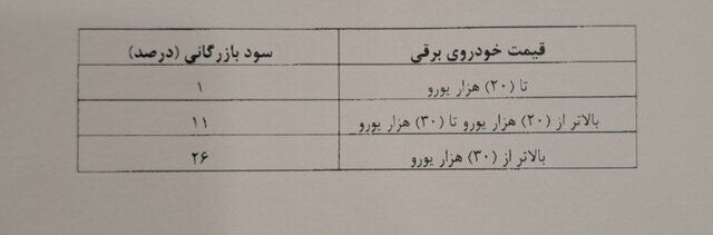 سود بازرگانی واردات خودروهای سواری برقی به گمرکات کشور ابلاغ شد