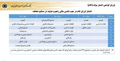 افزایش ۲۶ درصدی پرداخت تسهیلات/ سهم ۸۲ درصدی کسب و کار از وامهای بانکی