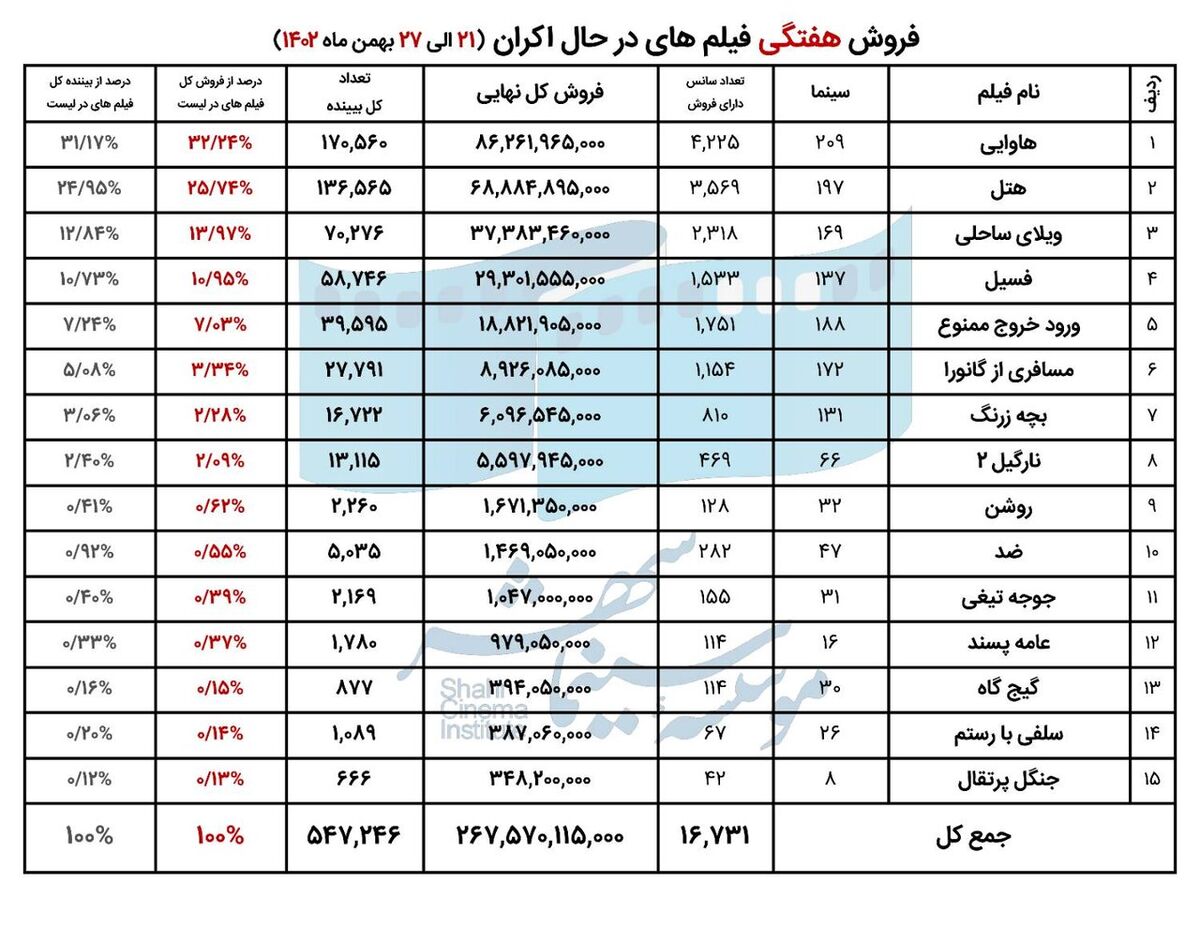 فروش‌ سینماها در هفته آخر بهمن اعلام شد/ ۵۰۰ هزار مخاطب در سینما 