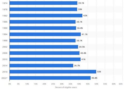 مقایسه نرخ مشارکت انتخاباتی در ایران با آمریکا و فرانسه