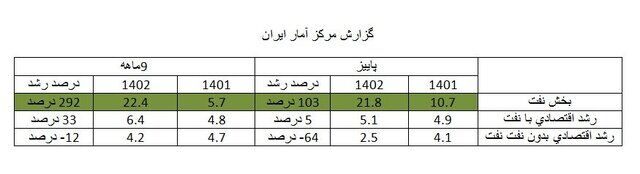 رشد ۲۹۲ درصدی بخش نفت طی ۹ ماهه سال ۱۴۰۲