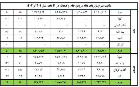 سیگنال بازار نهاده به قیمت گوشت قرمز در ماههای آینده