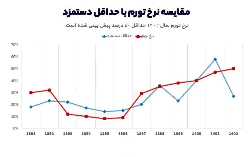 آیا بین افزایش دستمزد کارگری ونرخ تورم ارتباط معناداری وجود دارد؟