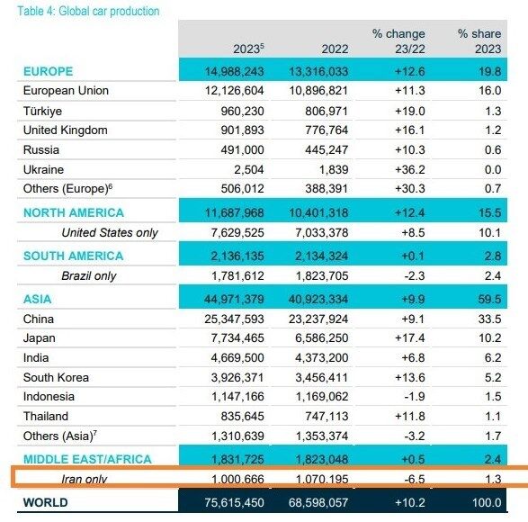 جزئیات آمار تولید خودرو در ۲۰۲۳؛ ایران ۱ میلیون، دنیا ۷۵ میلیون