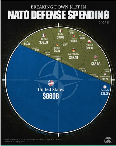 هزینههای دفاعی اعضای ناتو
