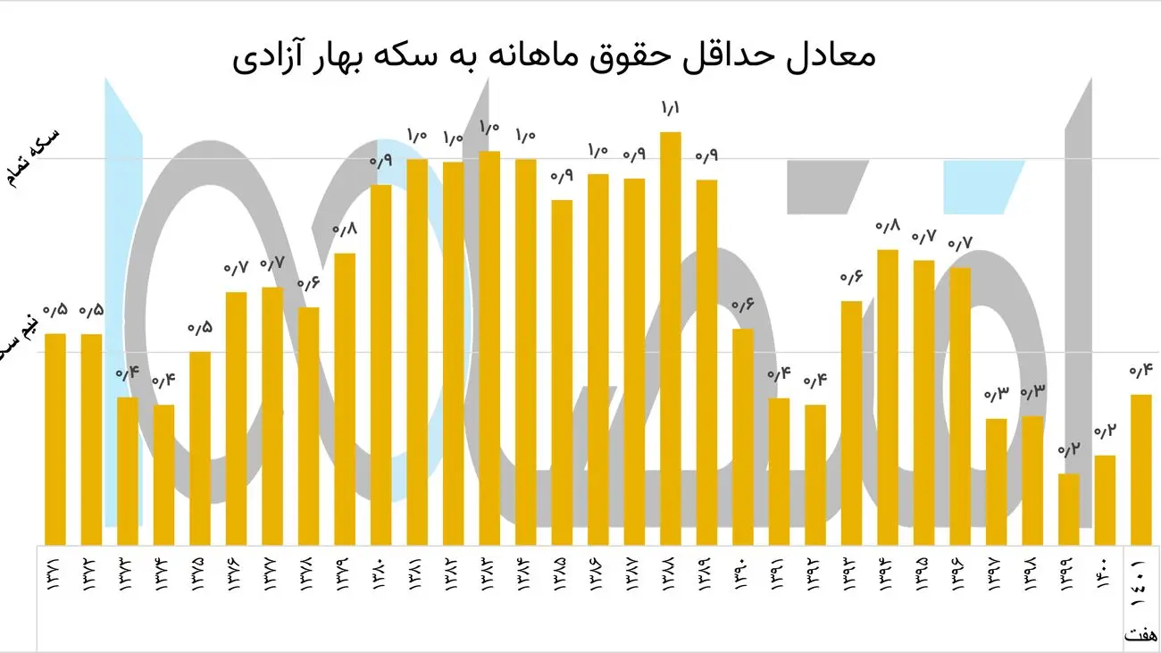 جدول مقایسه حداقل حقوق کارگران از سال 1388 تا 1403 و معادل آن به طلا؟+جدول