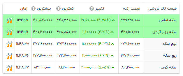سکه در یک قدمی ۴۶میلیون تومانی شدن