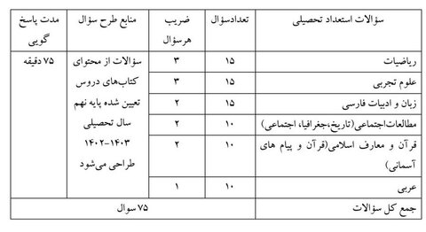 آغاز ثبت‌نام آزمون ورودی مدارس سمپاد و نمونه دولتی از امروز