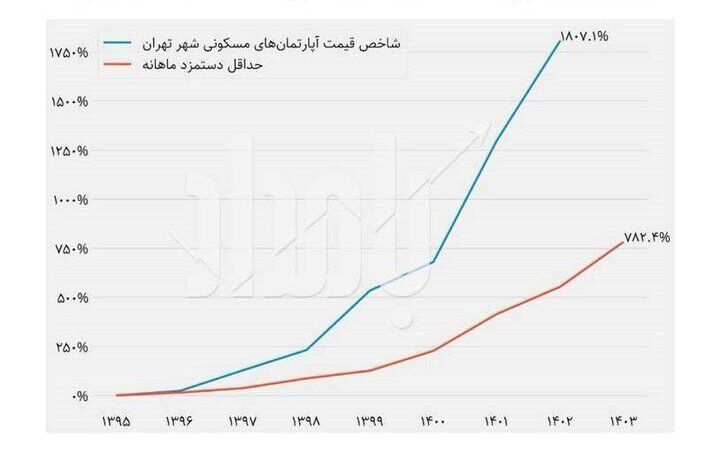 ساخت مردمی مسکن، راهکار خانه‌دار شدن کارگران