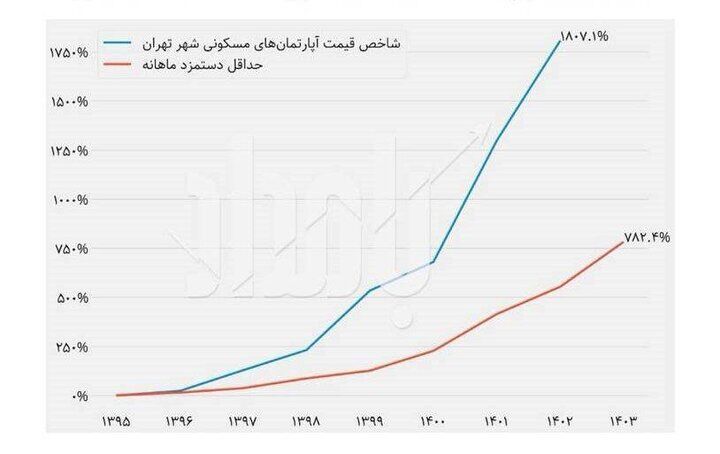 ساخت مردمی مسکن، راهکار خانهدار شدن کارگران
