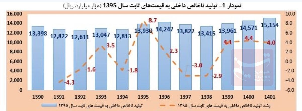 رشد اقتصادی ایران , نرخ تورم , 