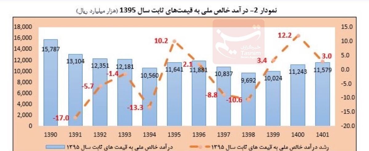 رشد اقتصادی ایران , نرخ تورم ,