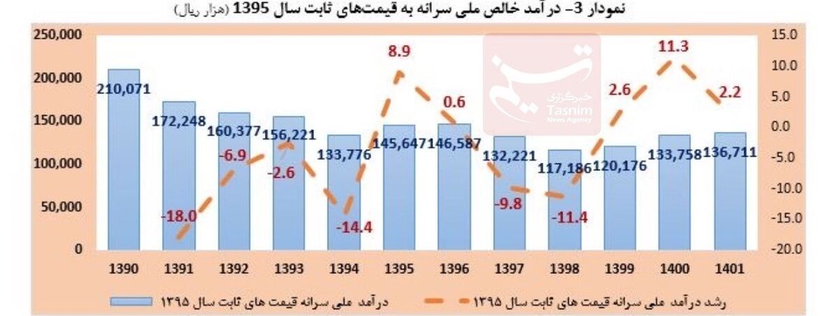 رشد اقتصادی ایران , نرخ تورم ,