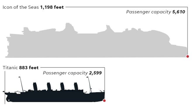 ادامه رمز و رازهای کشتی تایتانیک ۱۱۲ سال پس از غرق شدن!