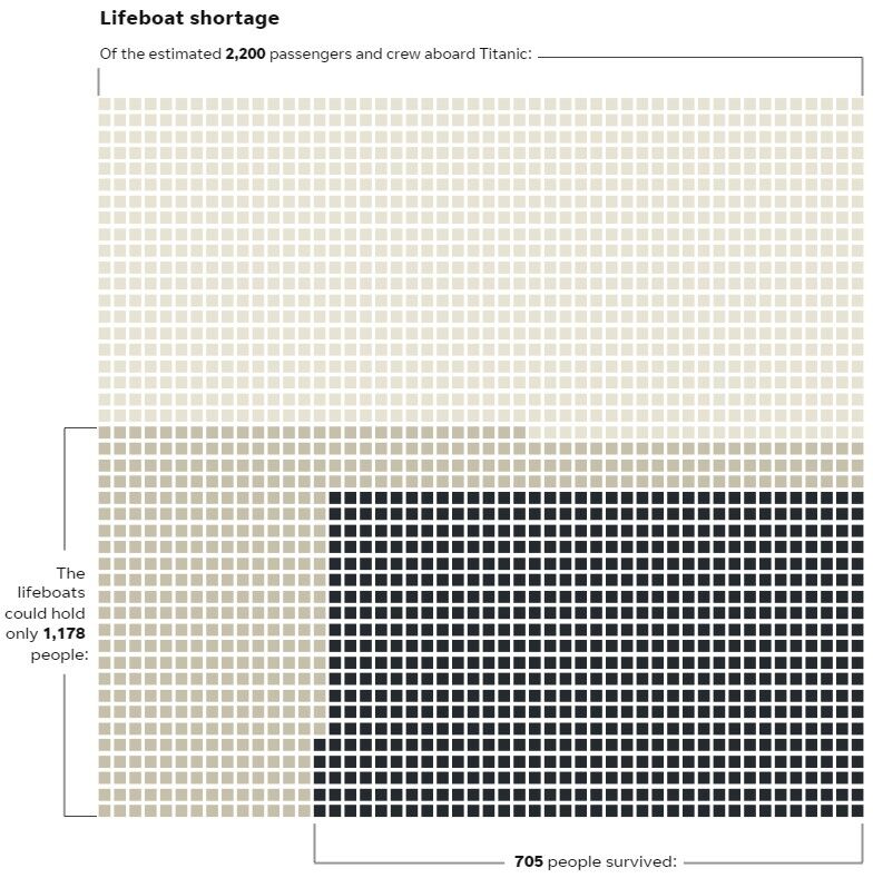 ادامه رمز و رازهای کشتی تایتانیک ۱۱۲ سال پس از غرق شدن!