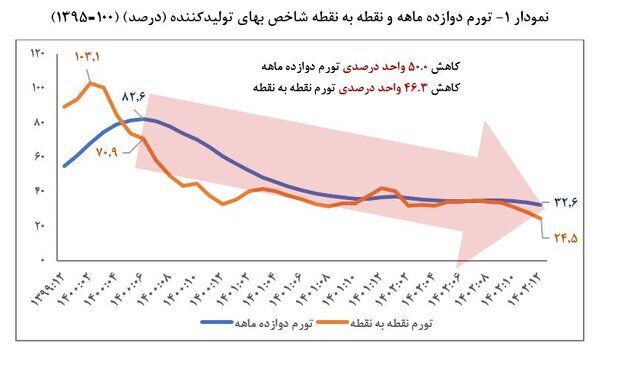 تورم بهای تولیدکننده ۵۰ واحد درصد کاهش یافت