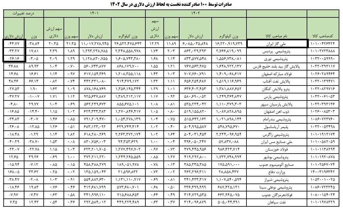 پتروشیمی و فولاد ارزآورترین شرکتها در ۱۴۰۲/ صادرات گاز نصف شد