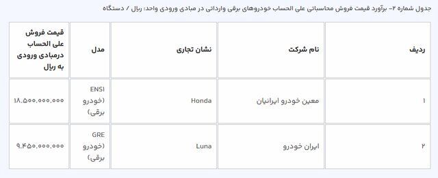 قیمت خودروهای وارداتی در سامانه یکپارچه اعلام شد