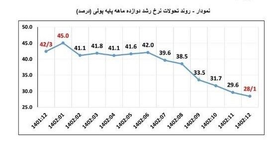 نرخ تورم , رشد نقدینگی , بانک مرکزی جمهوری اسلامی ایران ,