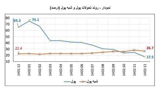 نرخ تورم , رشد نقدینگی , بانک مرکزی جمهوری اسلامی ایران ,