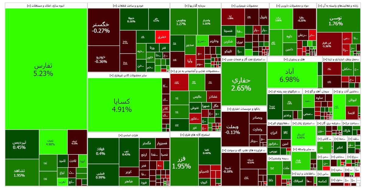 رشد ۳۶۹ واحدی شاخص کل بورس در شروع معاملات صبح