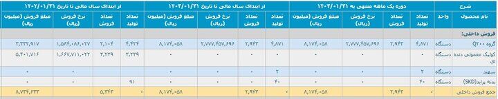 کاهش ۲۴ درصدی تولید خودرو در فروردین/ وعده وزیر صمت محقق می شود؟