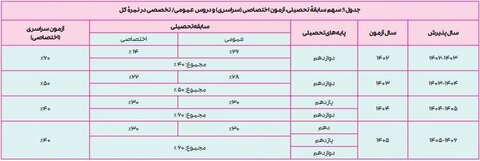 اعلام جزئیات برگزاری امتحانات نهایی و چگونگی طراحی سؤالات