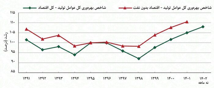 رشد ۲.۸ درصدی بهرهوری عوامل تولید در ۹ ماهه ۱۴۰۲