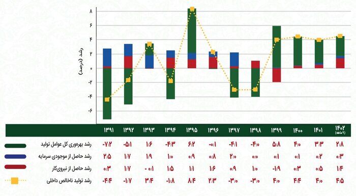 رشد ۲.۸ درصدی بهرهوری عوامل تولید در ۹ ماهه ۱۴۰۲