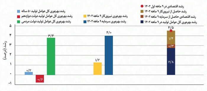 رشد ۲.۸ درصدی بهرهوری عوامل تولید در ۹ ماهه ۱۴۰۲