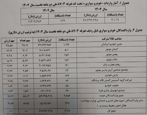 جدول واردات خودروی سواری خارجی