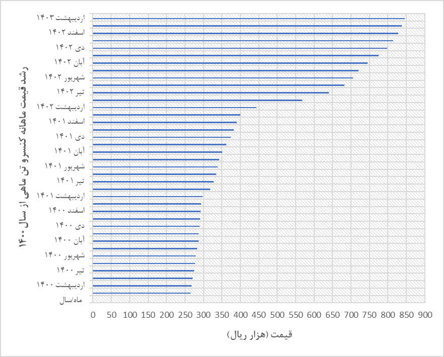 تن ماهی پنج برابر گرانتر از گوشت مرغ!